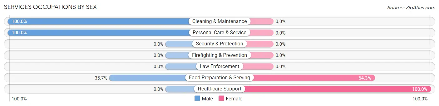 Services Occupations by Sex in Hatfield