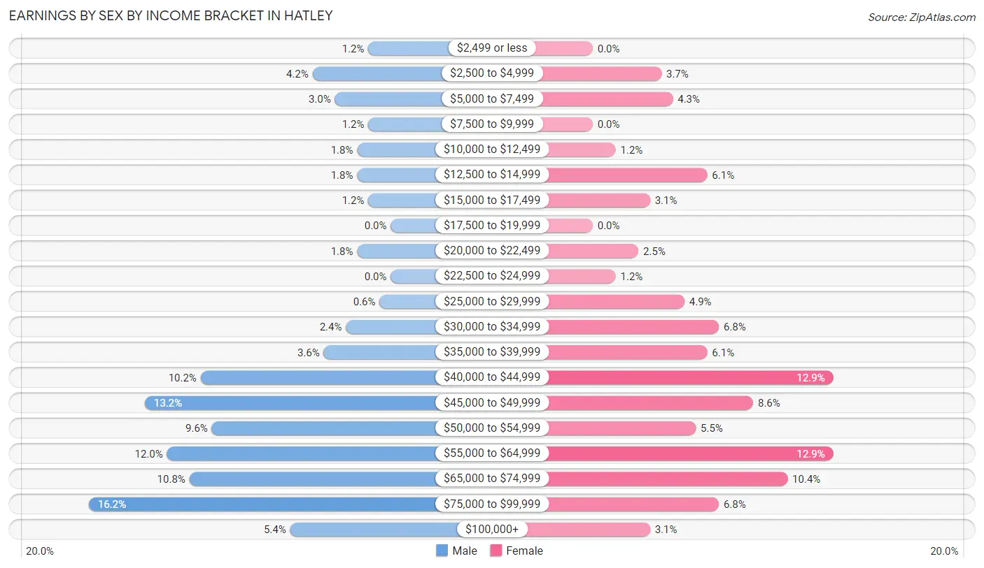 Earnings by Sex by Income Bracket in Hatley