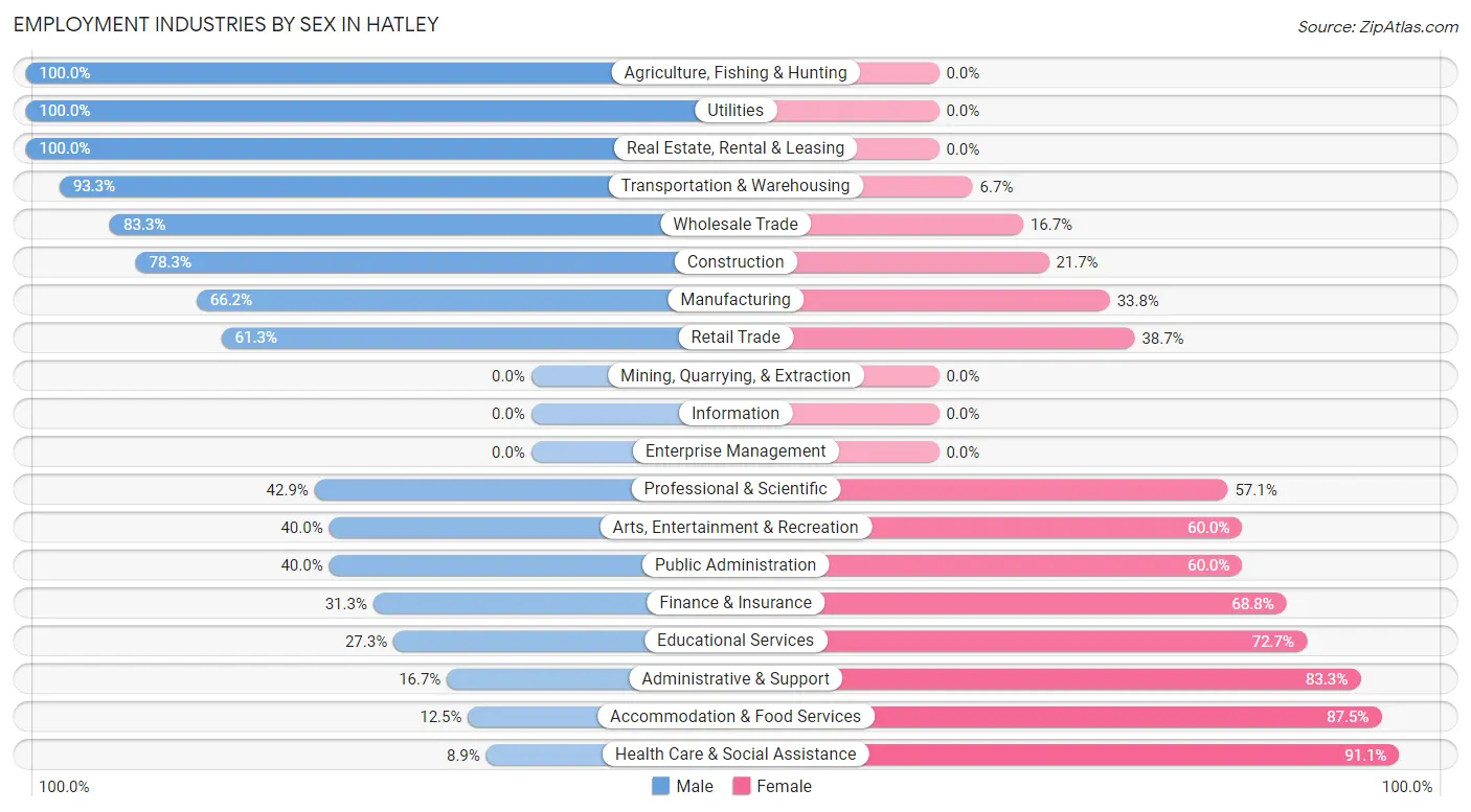 Employment Industries by Sex in Hatley