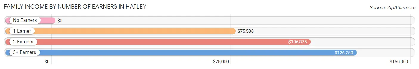 Family Income by Number of Earners in Hatley