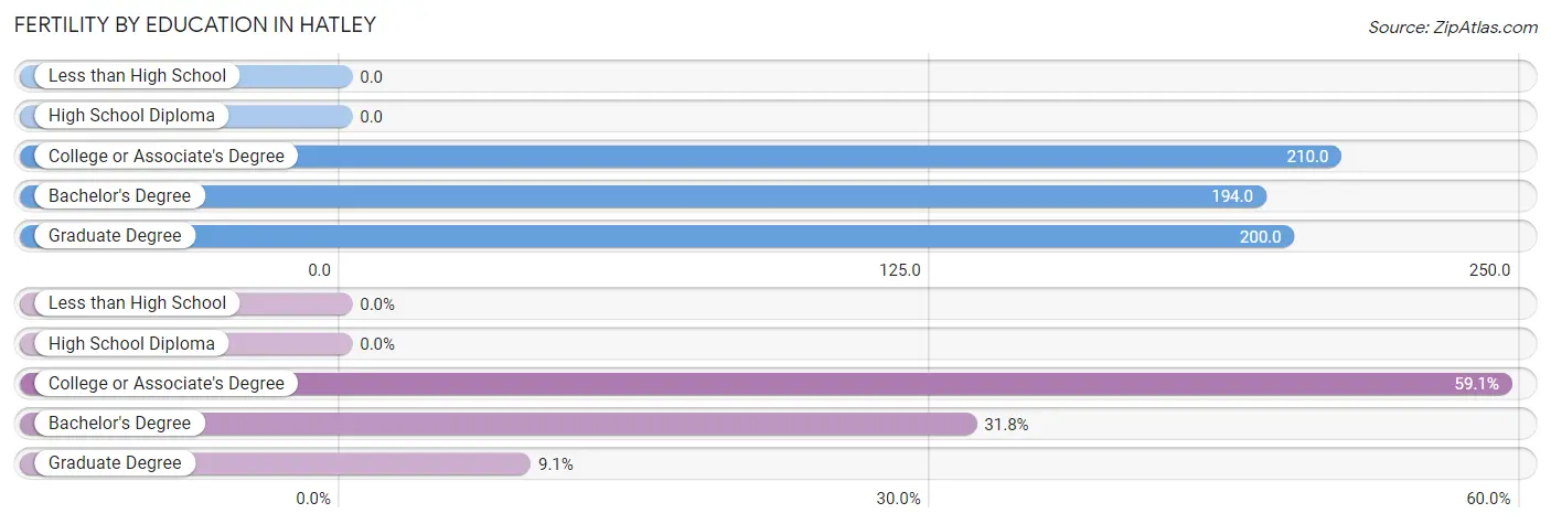 Female Fertility by Education Attainment in Hatley