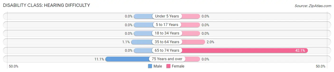 Disability in Hatley: <span>Hearing Difficulty</span>