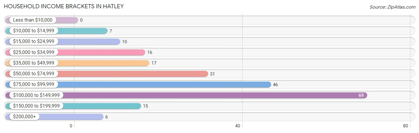 Household Income Brackets in Hatley