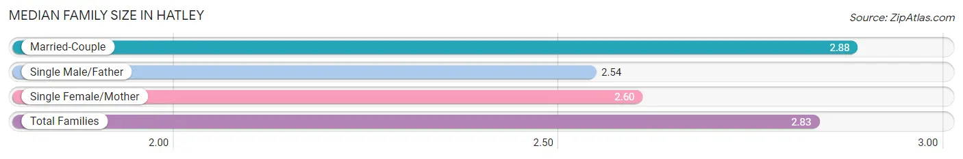 Median Family Size in Hatley