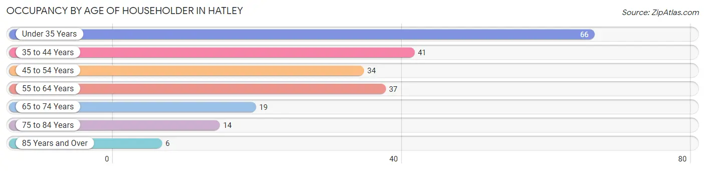 Occupancy by Age of Householder in Hatley