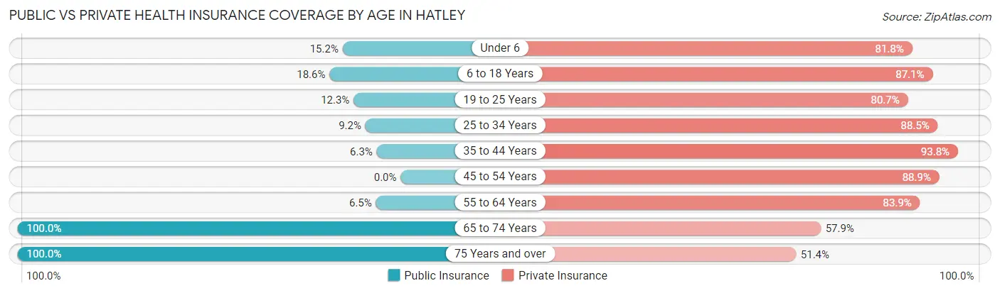 Public vs Private Health Insurance Coverage by Age in Hatley