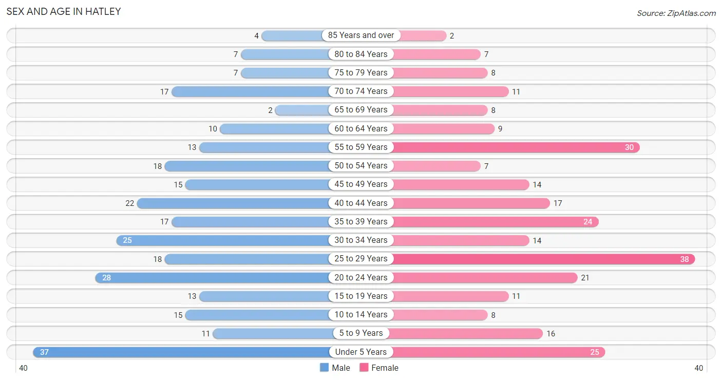 Sex and Age in Hatley