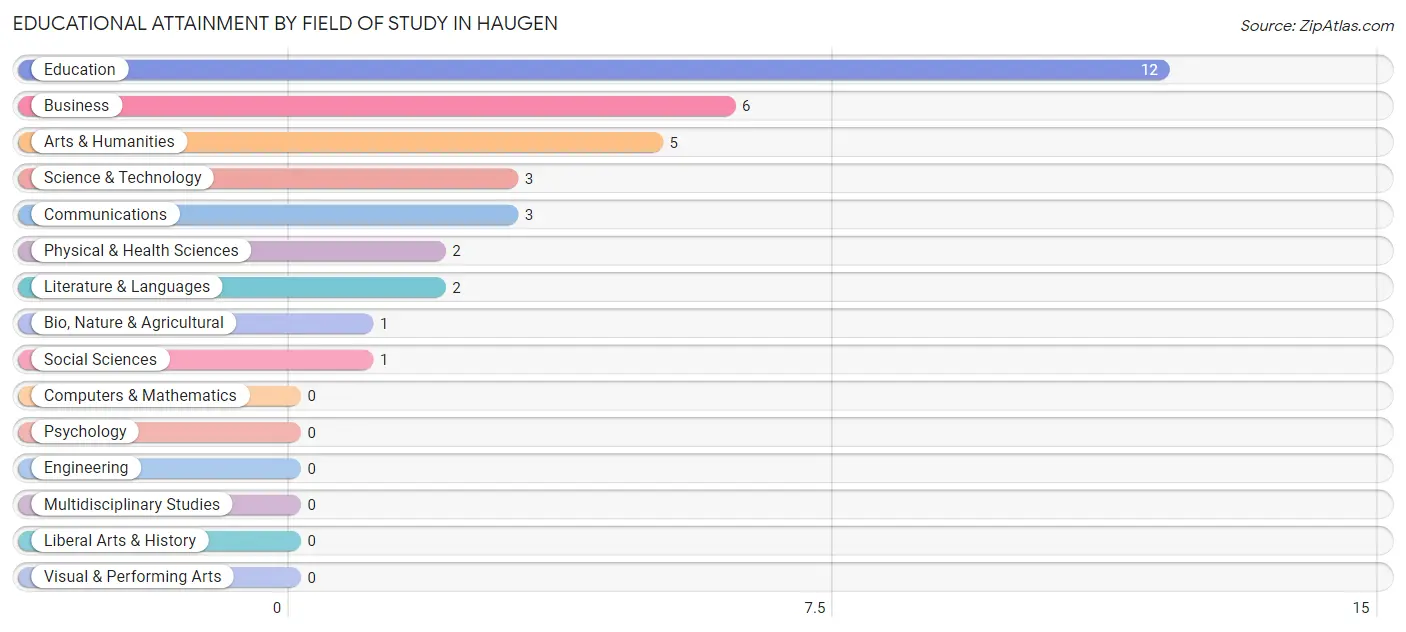 Educational Attainment by Field of Study in Haugen