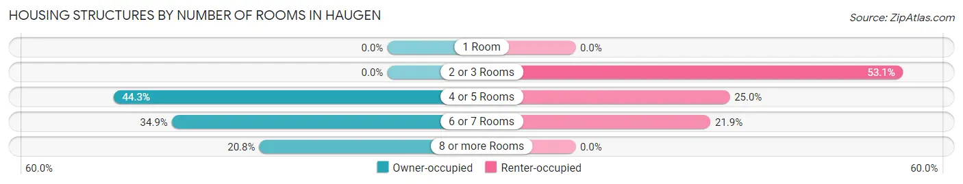 Housing Structures by Number of Rooms in Haugen