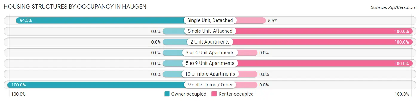 Housing Structures by Occupancy in Haugen