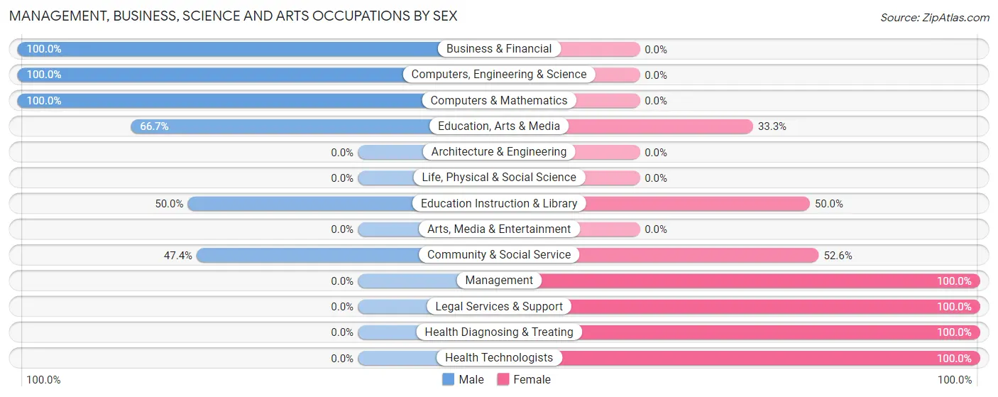 Management, Business, Science and Arts Occupations by Sex in Haugen