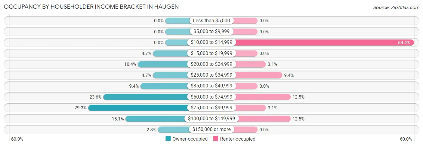 Occupancy by Householder Income Bracket in Haugen