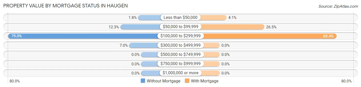 Property Value by Mortgage Status in Haugen