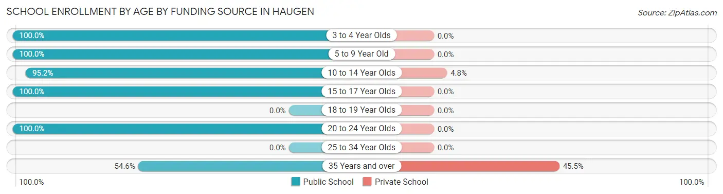School Enrollment by Age by Funding Source in Haugen