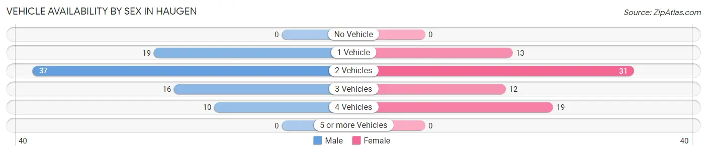 Vehicle Availability by Sex in Haugen
