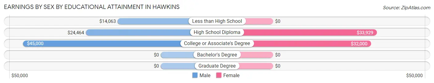 Earnings by Sex by Educational Attainment in Hawkins