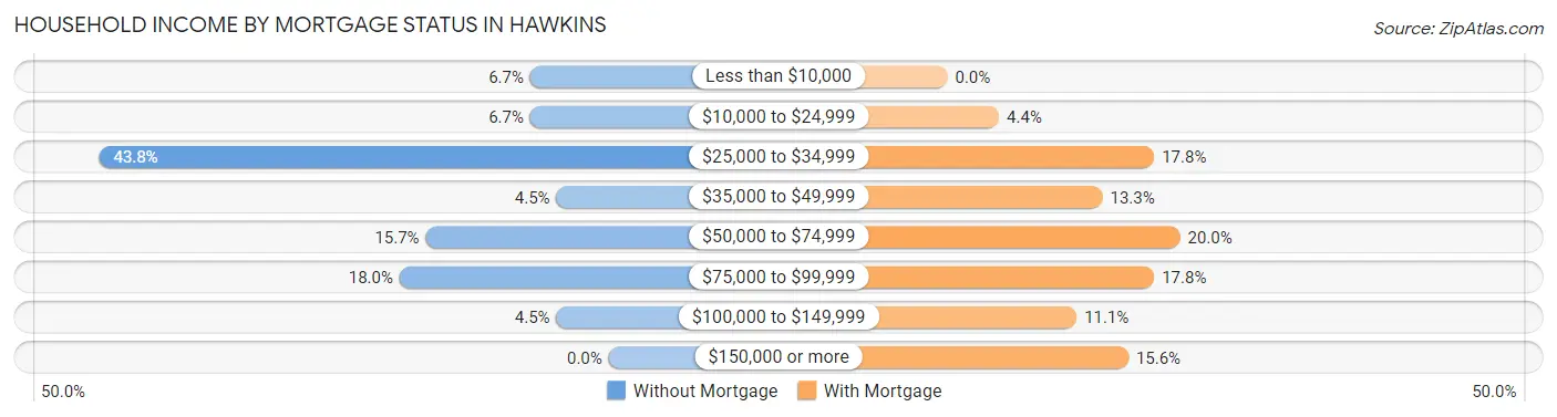 Household Income by Mortgage Status in Hawkins