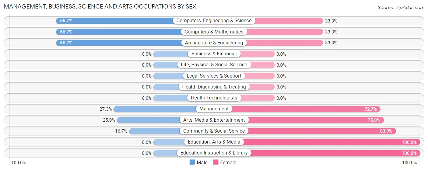 Management, Business, Science and Arts Occupations by Sex in Hawkins