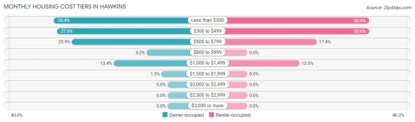 Monthly Housing Cost Tiers in Hawkins