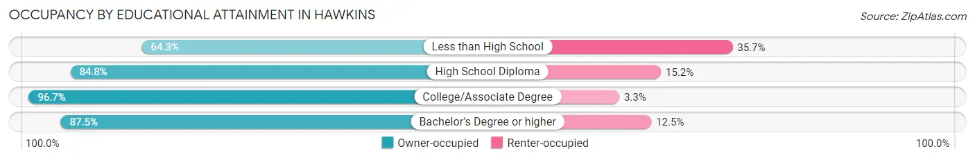 Occupancy by Educational Attainment in Hawkins