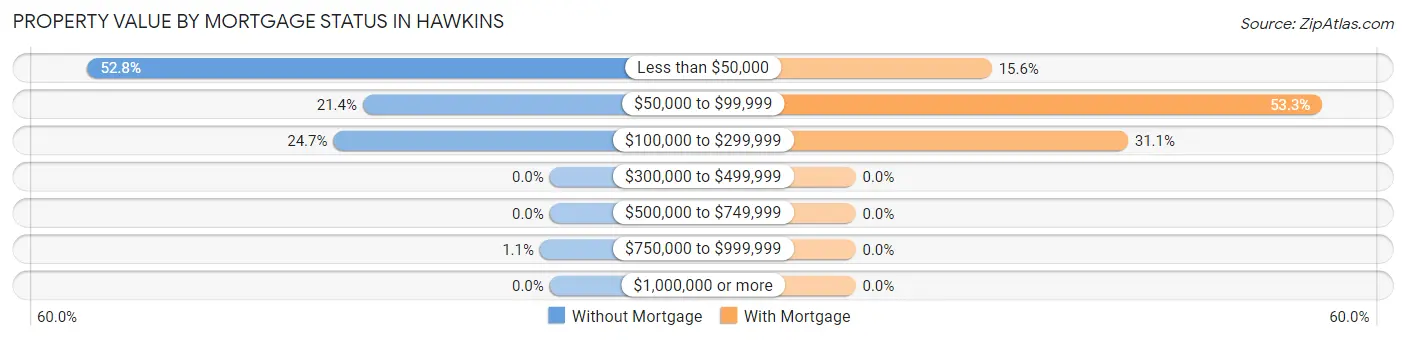 Property Value by Mortgage Status in Hawkins