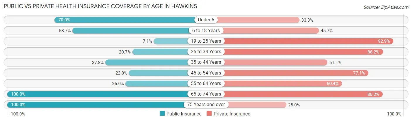 Public vs Private Health Insurance Coverage by Age in Hawkins