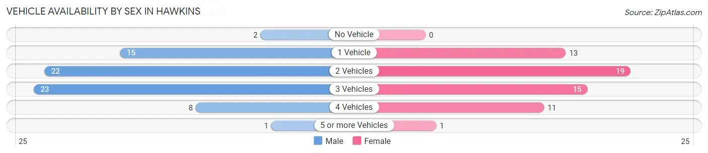 Vehicle Availability by Sex in Hawkins