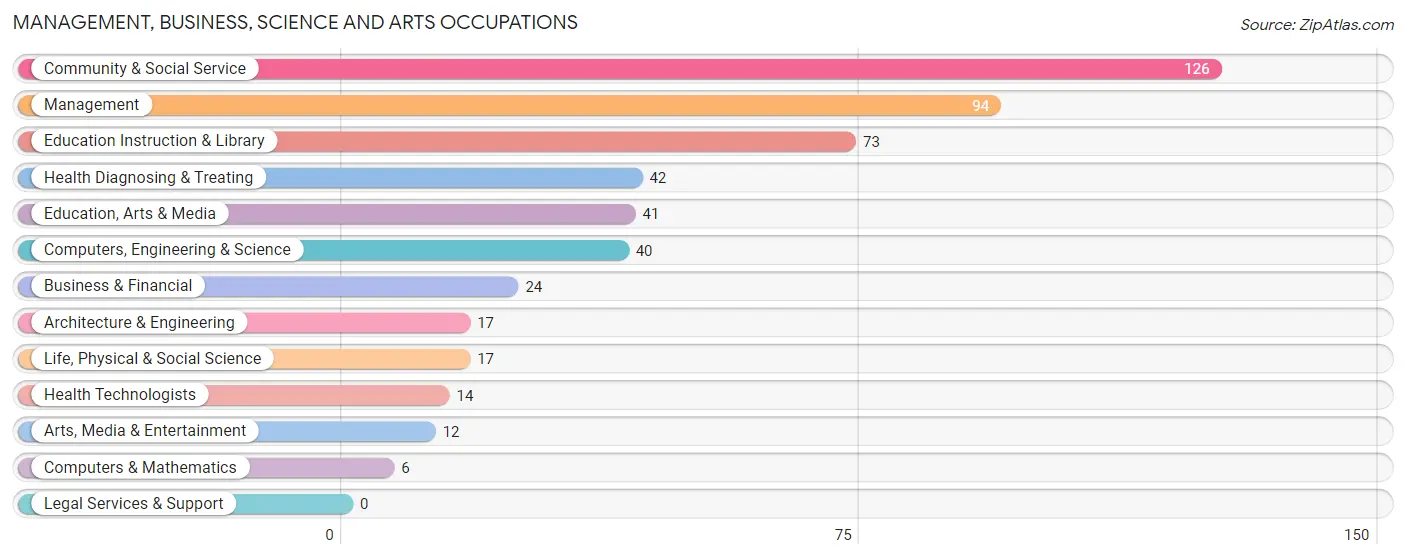 Management, Business, Science and Arts Occupations in Hayward