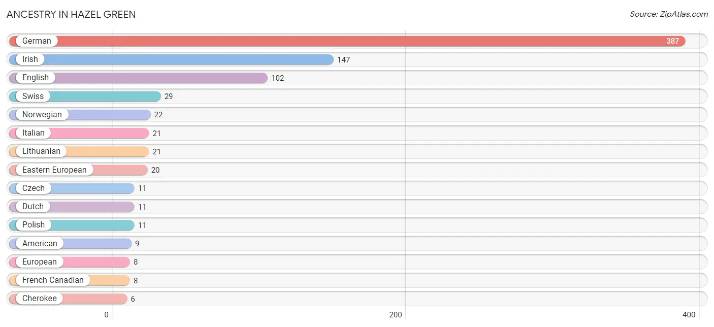 Ancestry in Hazel Green