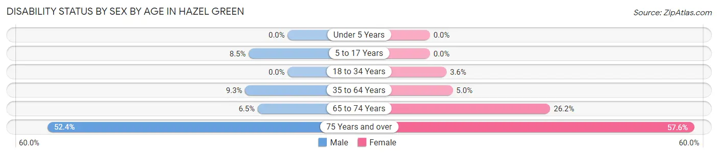 Disability Status by Sex by Age in Hazel Green