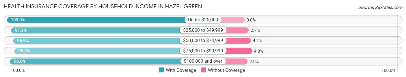 Health Insurance Coverage by Household Income in Hazel Green