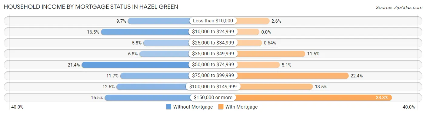 Household Income by Mortgage Status in Hazel Green
