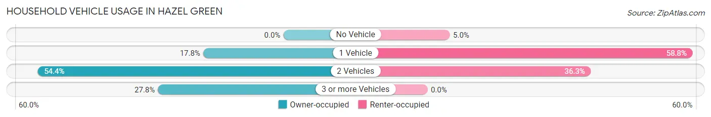 Household Vehicle Usage in Hazel Green