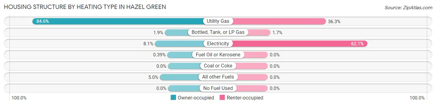 Housing Structure by Heating Type in Hazel Green