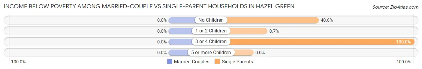 Income Below Poverty Among Married-Couple vs Single-Parent Households in Hazel Green