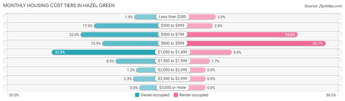 Monthly Housing Cost Tiers in Hazel Green