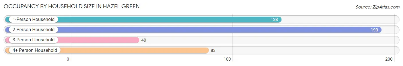 Occupancy by Household Size in Hazel Green