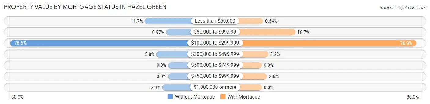 Property Value by Mortgage Status in Hazel Green