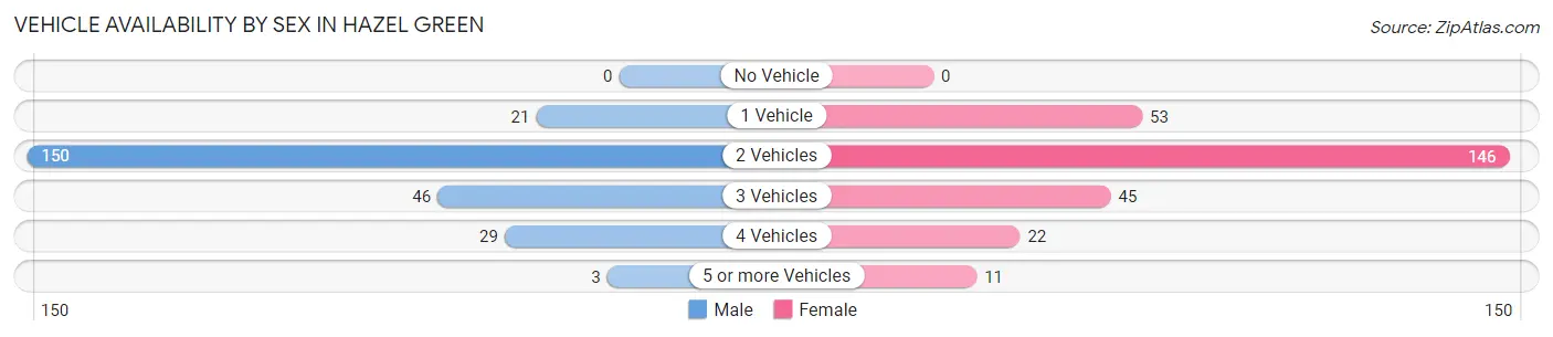 Vehicle Availability by Sex in Hazel Green