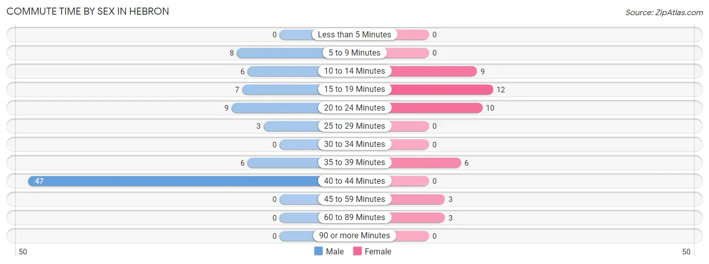 Commute Time by Sex in Hebron