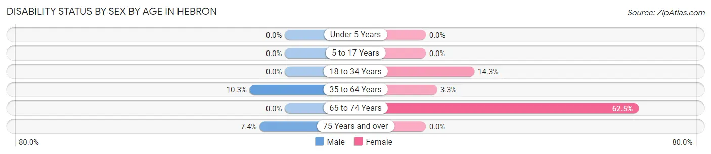 Disability Status by Sex by Age in Hebron