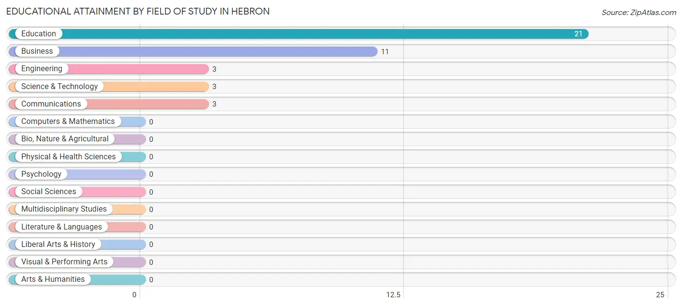 Educational Attainment by Field of Study in Hebron