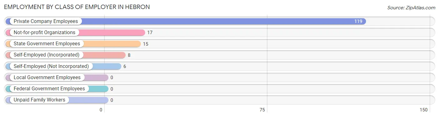 Employment by Class of Employer in Hebron