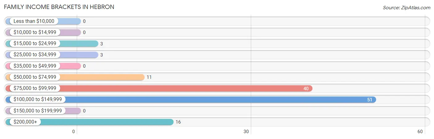 Family Income Brackets in Hebron