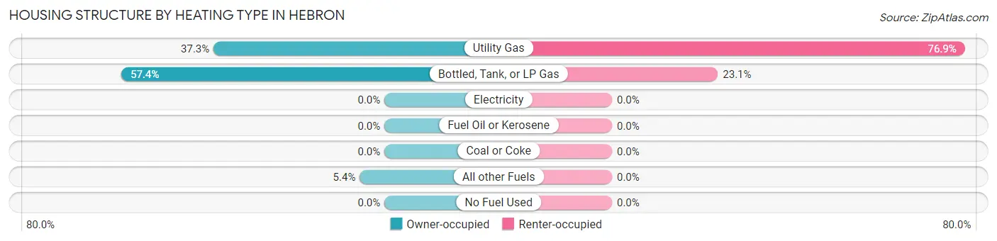 Housing Structure by Heating Type in Hebron