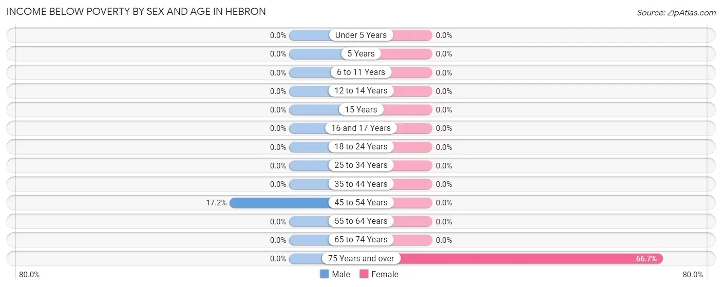 Income Below Poverty by Sex and Age in Hebron