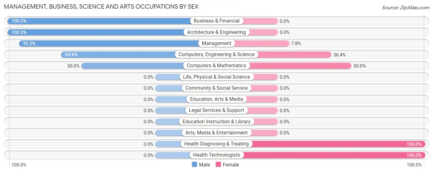 Management, Business, Science and Arts Occupations by Sex in Hebron