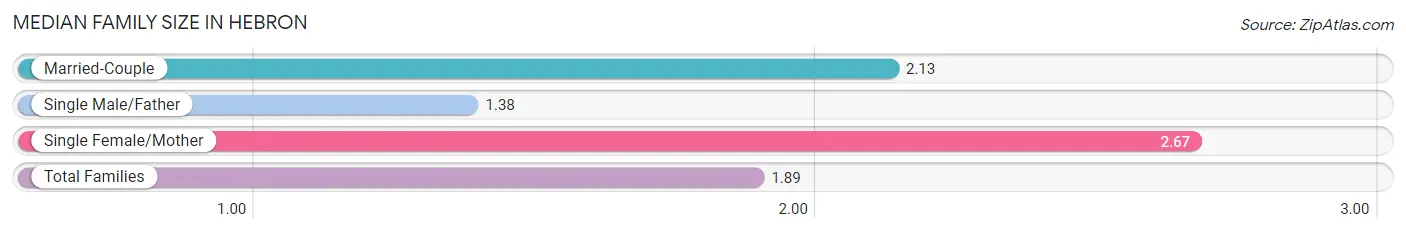 Median Family Size in Hebron