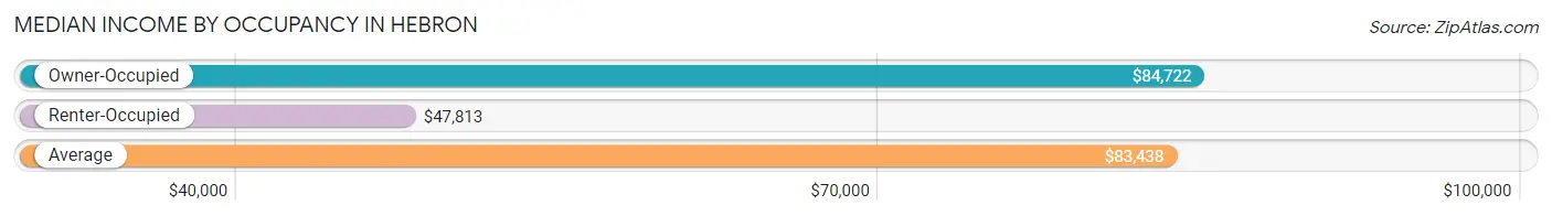 Median Income by Occupancy in Hebron