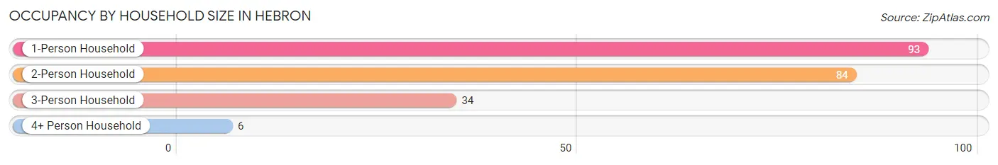 Occupancy by Household Size in Hebron